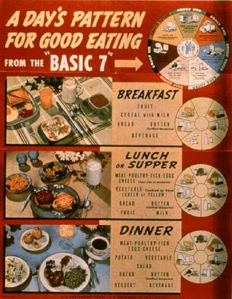 Vintage Poster for proper daily nutrition by the USDA