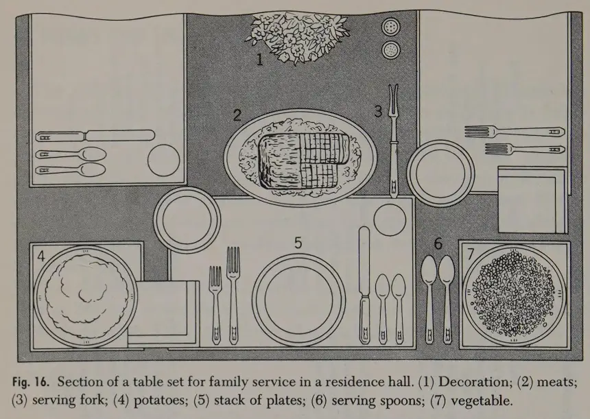 Vintage diagram in vintage meal-planning system for a method of preparing the table for family-service without a maid