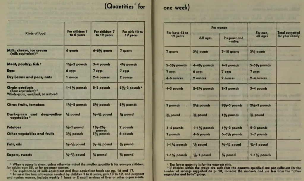 Vintage US government chart showing quantities of food required for a week.