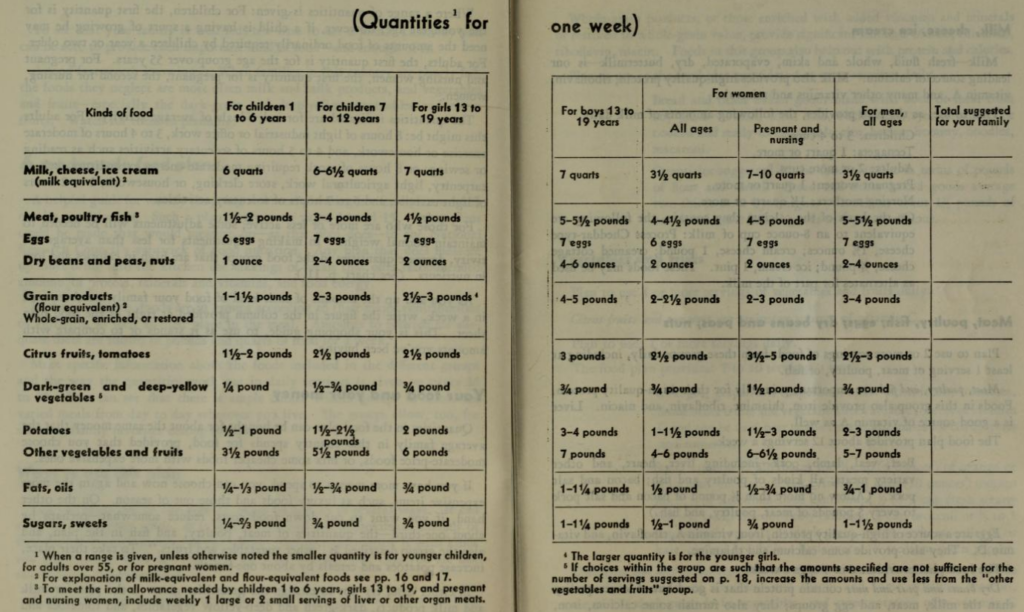 Vintage US government chart showing quantities of food required for a week.